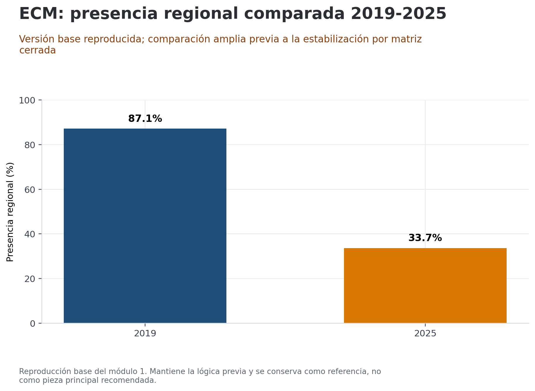 m1_rb_01_presencia_regional_base