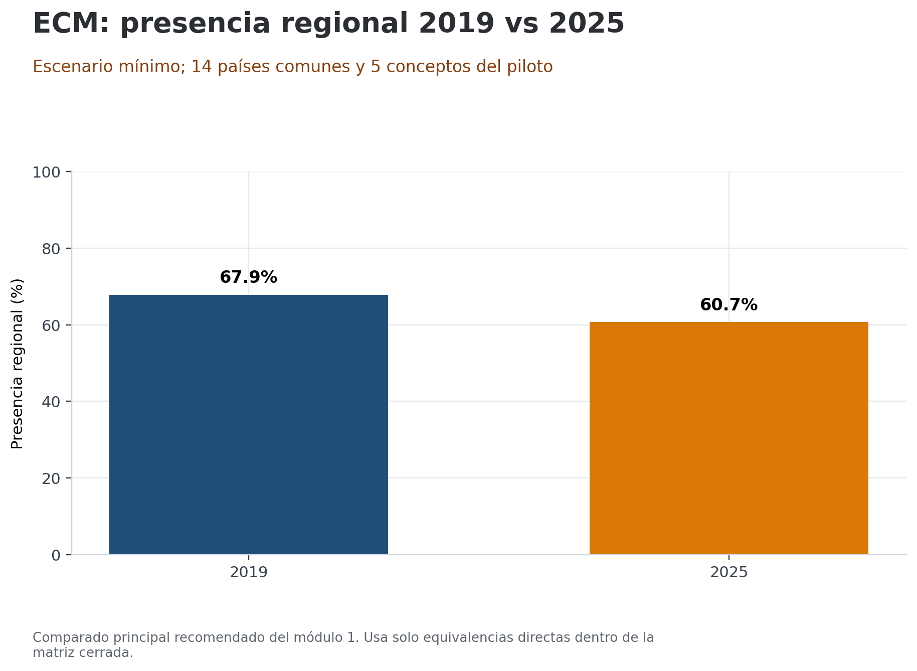 m1_gp_01_presencia_regional_escenario_minimo