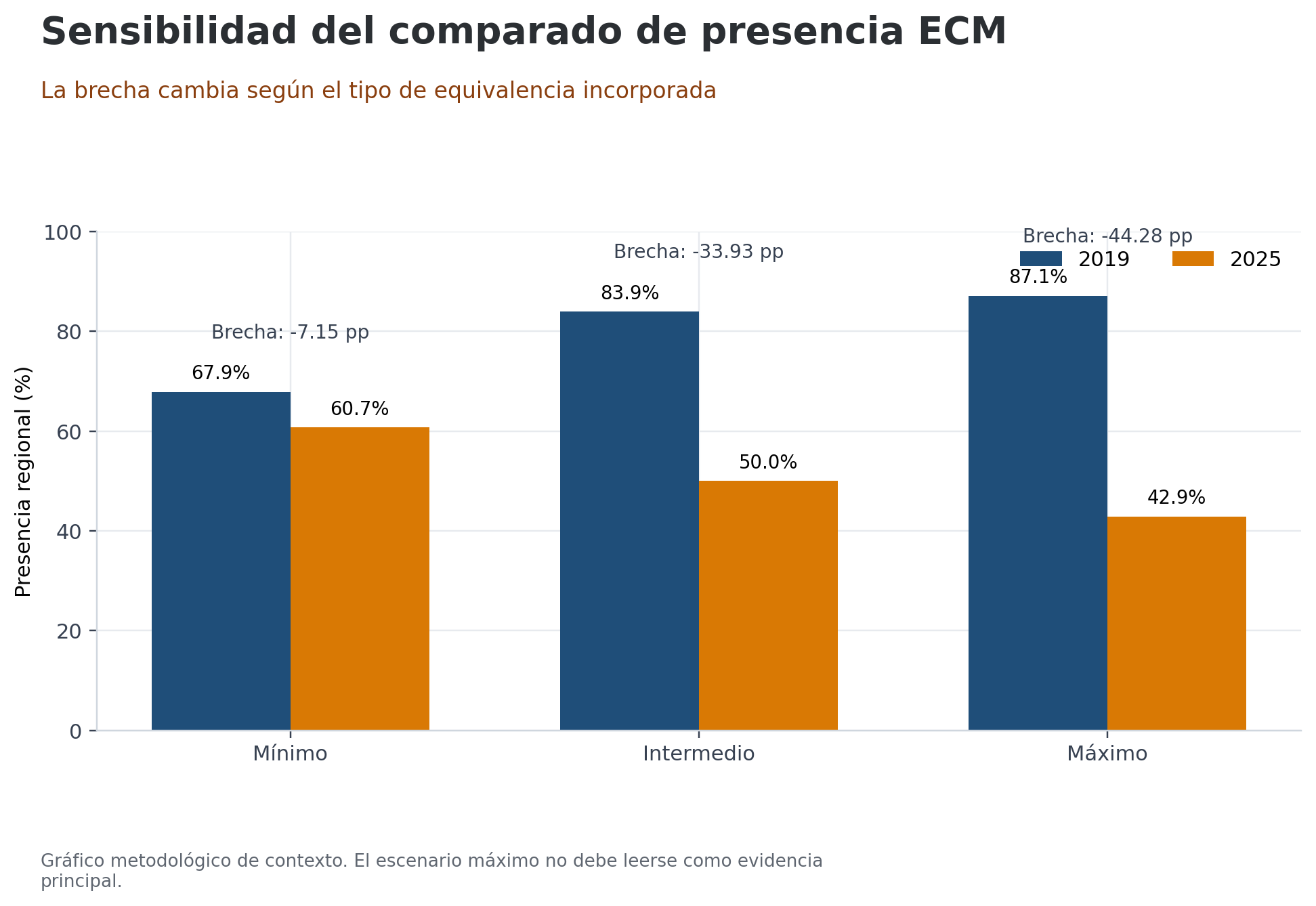 m1_gp_02_sensibilidad_presencia