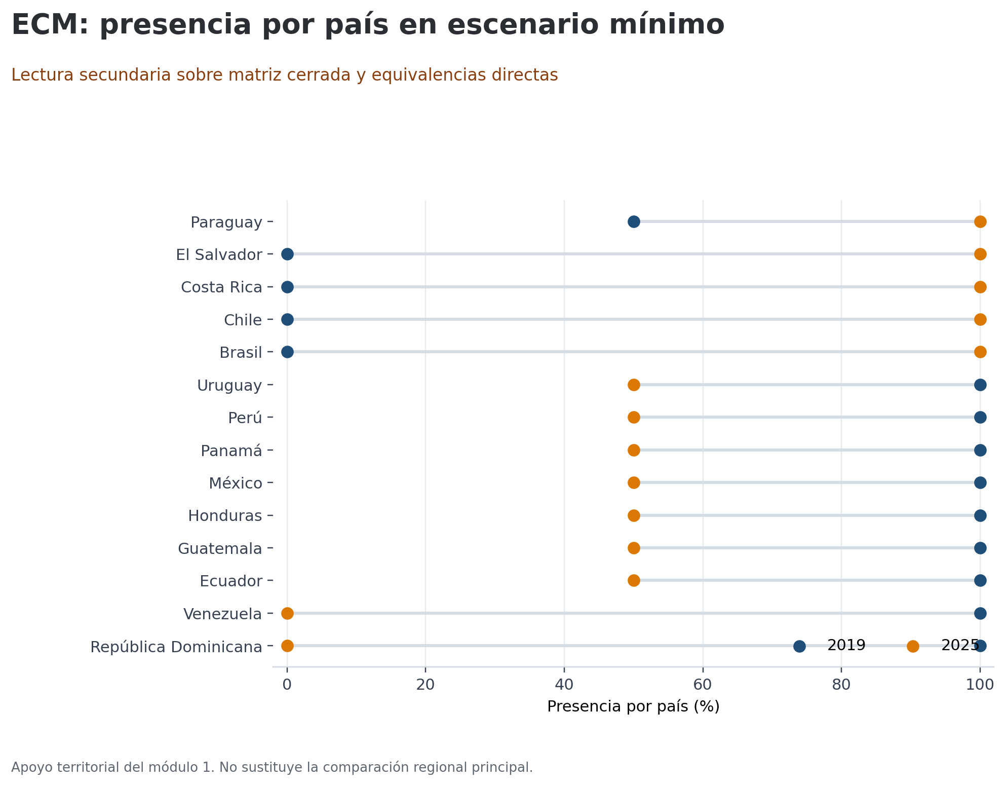 m1_gp_03_presencia_pais_escenario_minimo