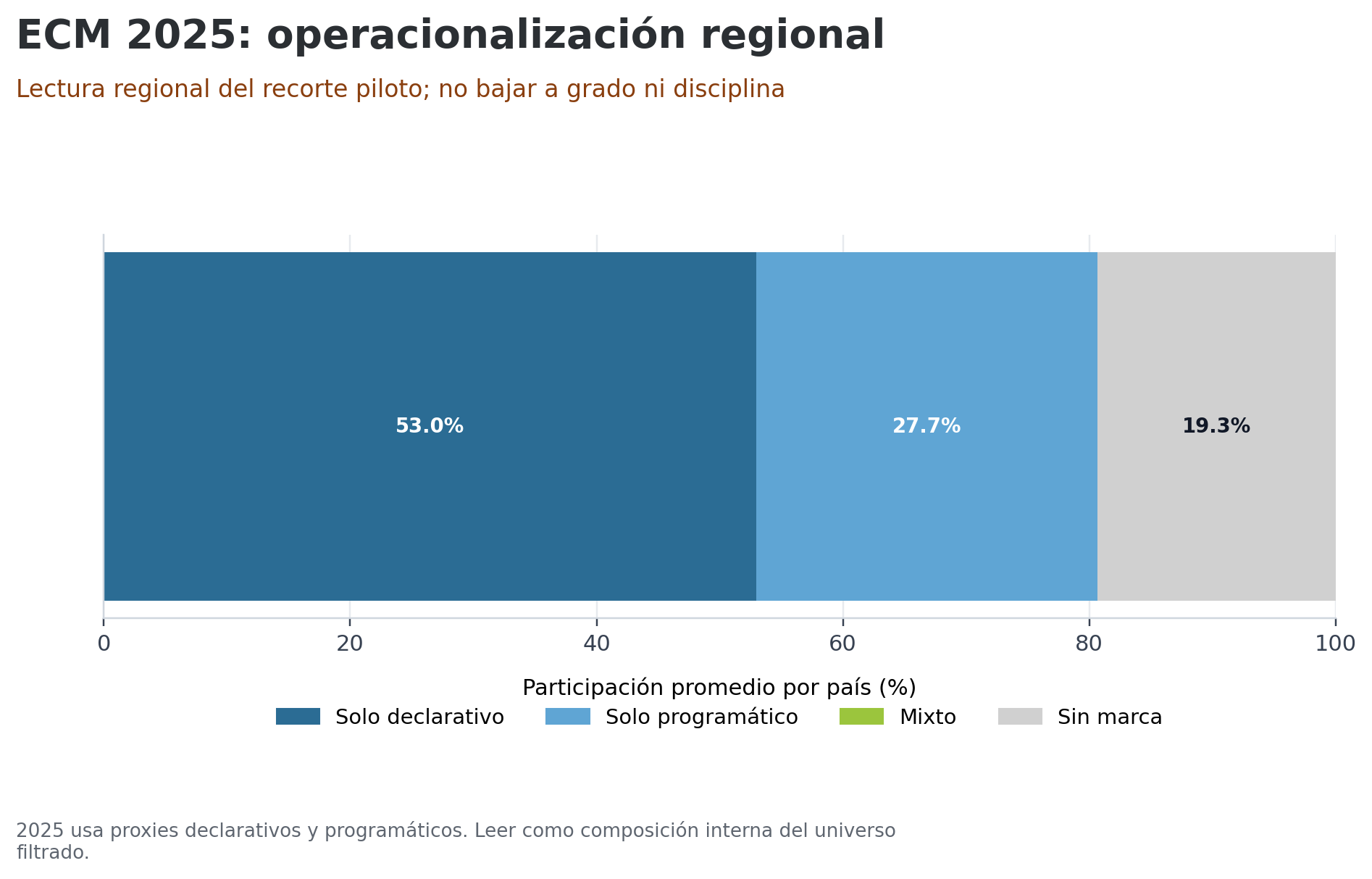 m1_gp_05_operacionalizacion_regional_2025